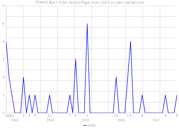 TOMAS BLAY CISA (Spain) Page visits 2024 
