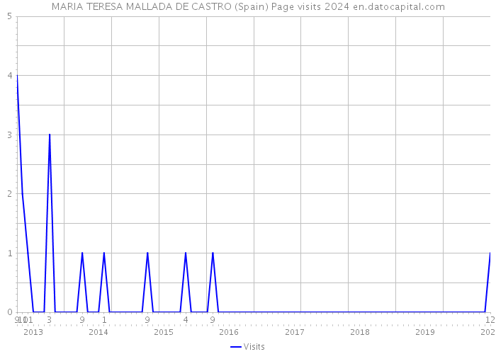 MARIA TERESA MALLADA DE CASTRO (Spain) Page visits 2024 