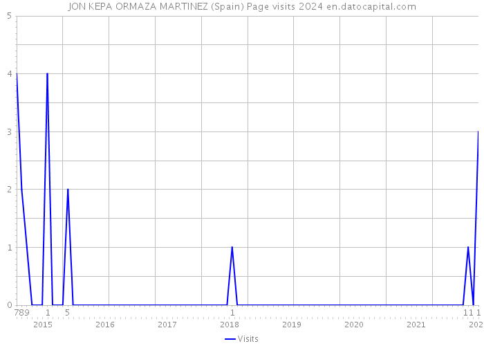JON KEPA ORMAZA MARTINEZ (Spain) Page visits 2024 