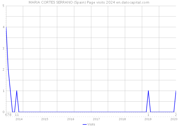 MARIA CORTES SERRANO (Spain) Page visits 2024 