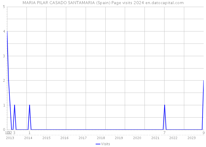 MARIA PILAR CASADO SANTAMARIA (Spain) Page visits 2024 