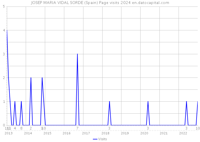 JOSEP MARIA VIDAL SORDE (Spain) Page visits 2024 