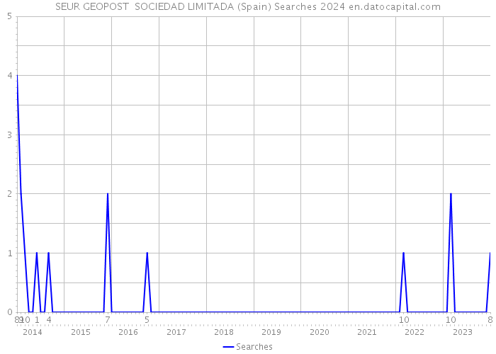 SEUR GEOPOST SOCIEDAD LIMITADA (Spain) Searches 2024 