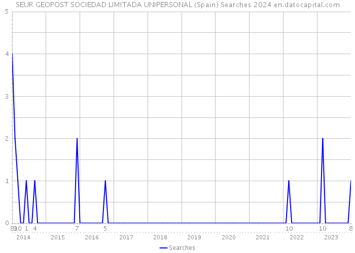 SEUR GEOPOST SOCIEDAD LIMITADA UNIPERSONAL (Spain) Searches 2024 