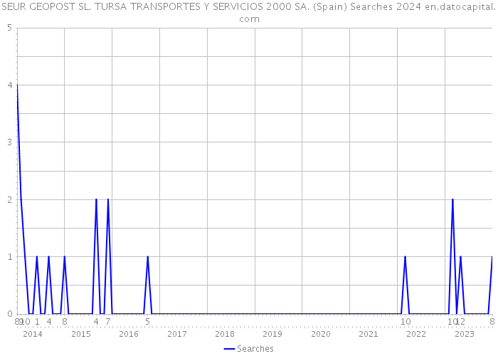 SEUR GEOPOST SL. TURSA TRANSPORTES Y SERVICIOS 2000 SA. (Spain) Searches 2024 