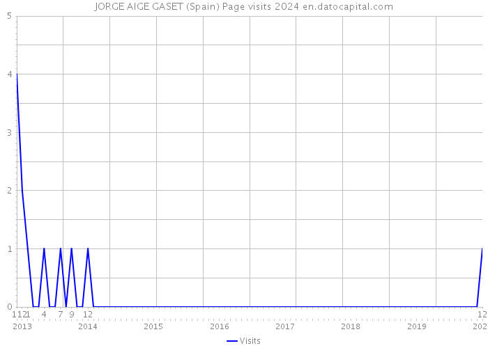 JORGE AIGE GASET (Spain) Page visits 2024 
