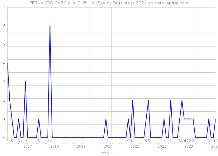 FERNANDO GARCIA ALCUBILLA (Spain) Page visits 2024 