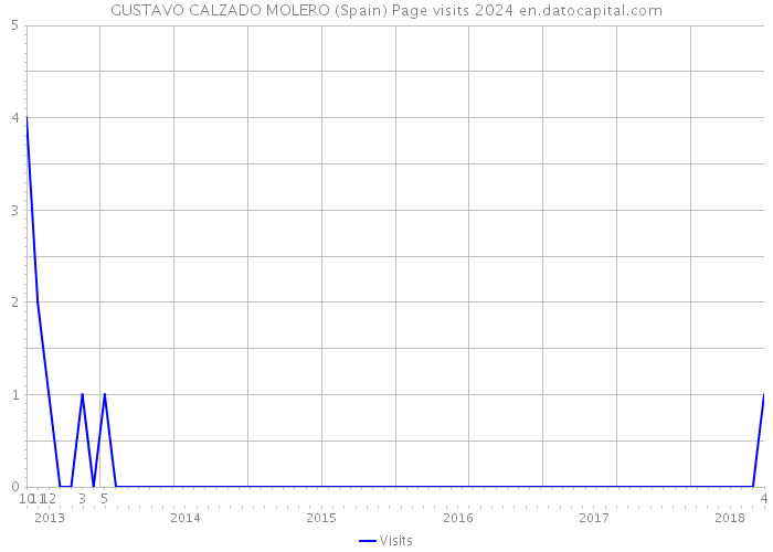 GUSTAVO CALZADO MOLERO (Spain) Page visits 2024 