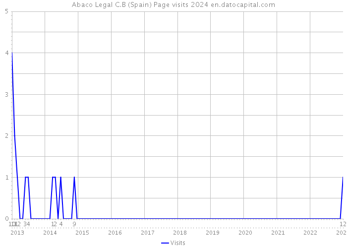 Abaco Legal C.B (Spain) Page visits 2024 