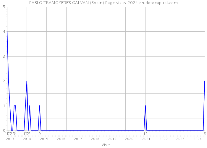 PABLO TRAMOYERES GALVAN (Spain) Page visits 2024 