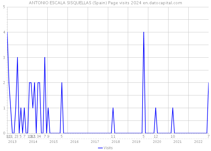 ANTONIO ESCALA SISQUELLAS (Spain) Page visits 2024 