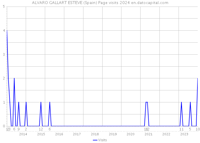 ALVARO GALLART ESTEVE (Spain) Page visits 2024 
