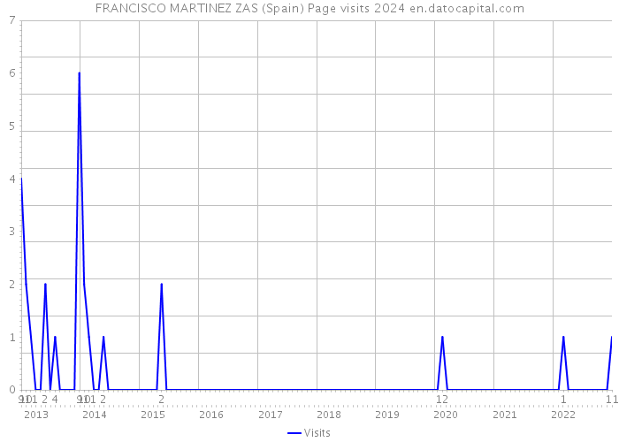 FRANCISCO MARTINEZ ZAS (Spain) Page visits 2024 