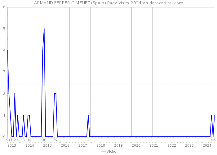 ARMAND FERRER GIMENEZ (Spain) Page visits 2024 