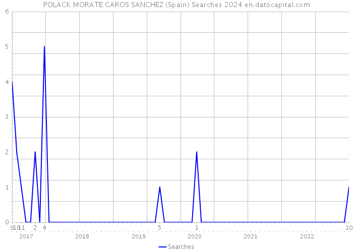 POLACK MORATE CAROS SANCHEZ (Spain) Searches 2024 