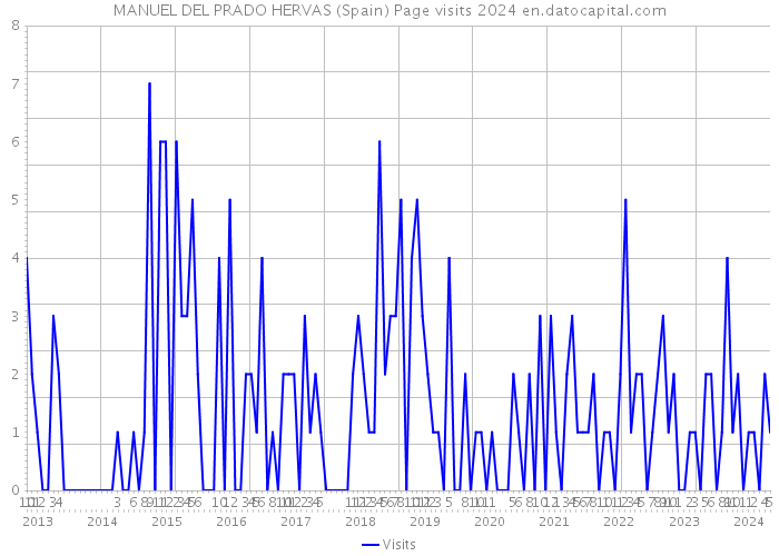 MANUEL DEL PRADO HERVAS (Spain) Page visits 2024 