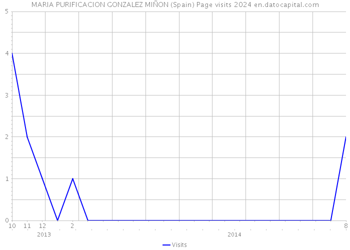 MARIA PURIFICACION GONZALEZ MIÑON (Spain) Page visits 2024 