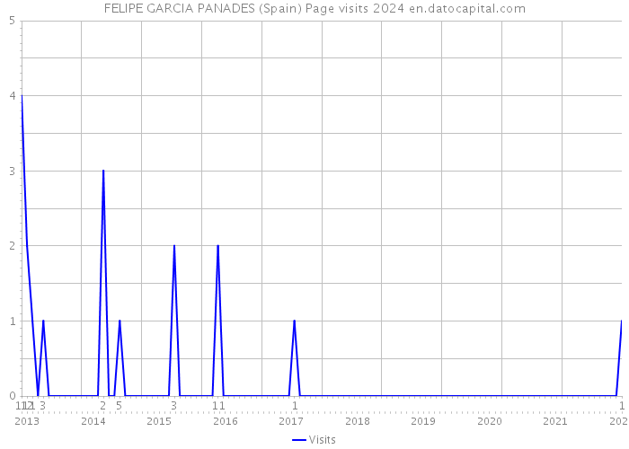 FELIPE GARCIA PANADES (Spain) Page visits 2024 