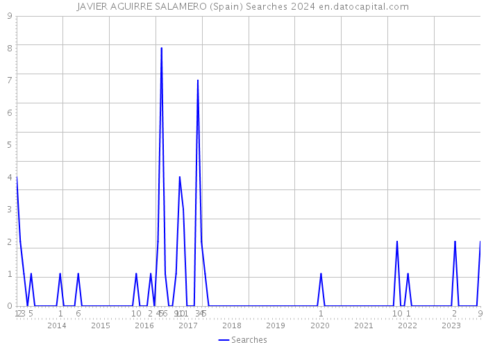 JAVIER AGUIRRE SALAMERO (Spain) Searches 2024 
