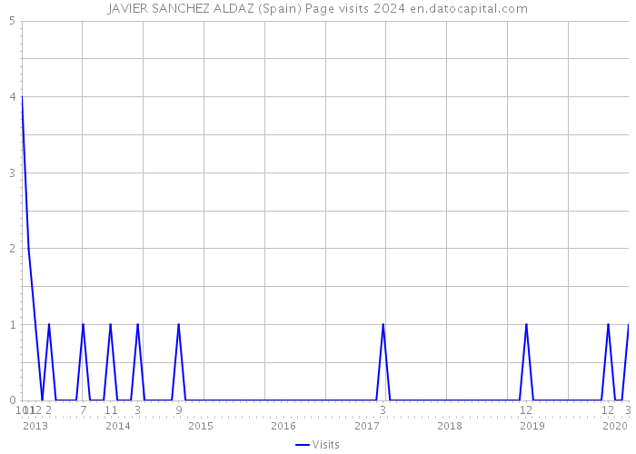JAVIER SANCHEZ ALDAZ (Spain) Page visits 2024 