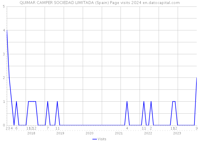 QUIMAR CAMPER SOCIEDAD LIMITADA (Spain) Page visits 2024 