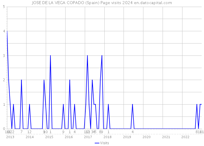 JOSE DE LA VEGA COPADO (Spain) Page visits 2024 