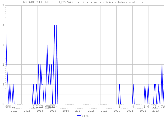 RICARDO FUENTES E HIJOS SA (Spain) Page visits 2024 