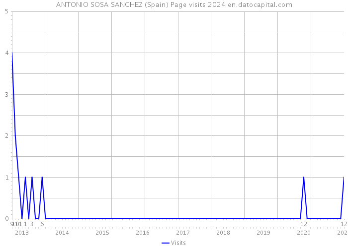 ANTONIO SOSA SANCHEZ (Spain) Page visits 2024 