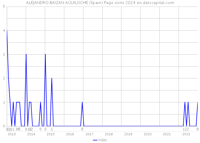 ALEJANDRO BAIZAN AGUILOCHE (Spain) Page visits 2024 