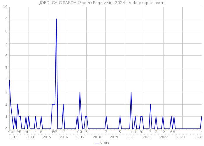 JORDI GAIG SARDA (Spain) Page visits 2024 