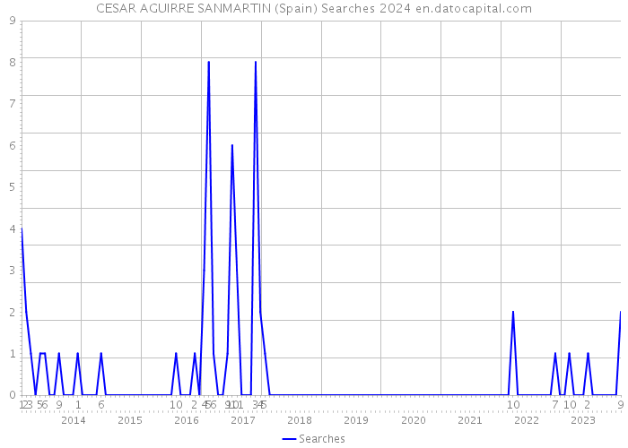 CESAR AGUIRRE SANMARTIN (Spain) Searches 2024 