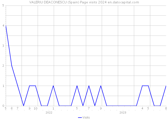 VALERIU DEACONESCU (Spain) Page visits 2024 