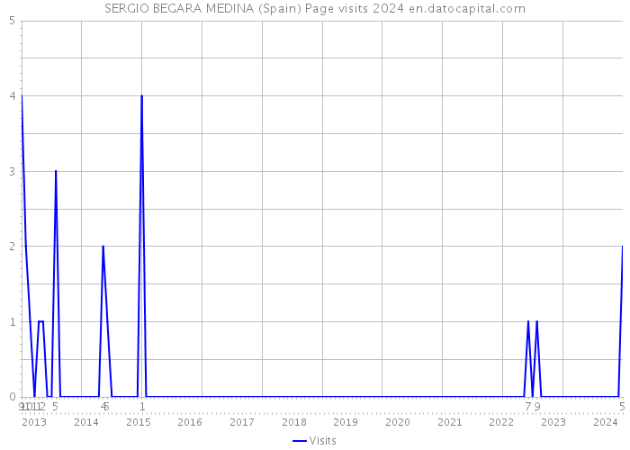 SERGIO BEGARA MEDINA (Spain) Page visits 2024 