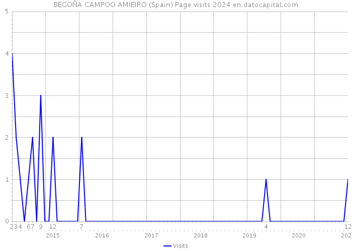 BEGOÑA CAMPOO AMIEIRO (Spain) Page visits 2024 