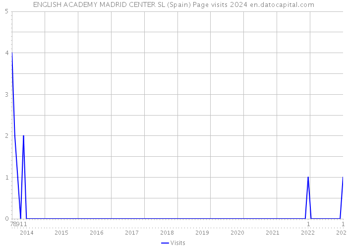 ENGLISH ACADEMY MADRID CENTER SL (Spain) Page visits 2024 