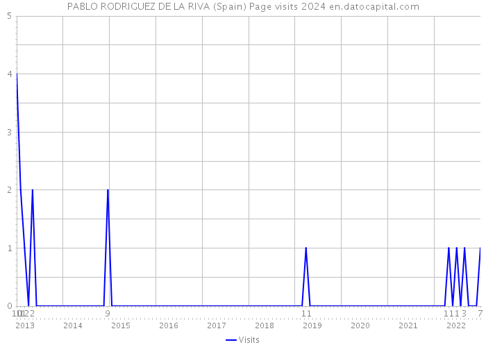 PABLO RODRIGUEZ DE LA RIVA (Spain) Page visits 2024 