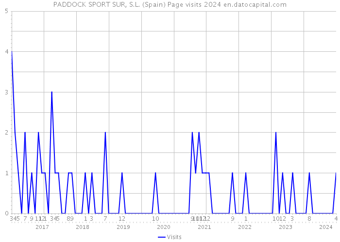 PADDOCK SPORT SUR, S.L. (Spain) Page visits 2024 
