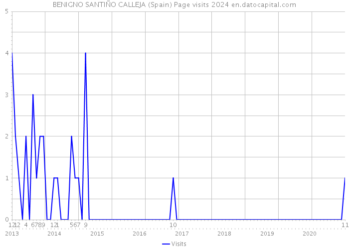 BENIGNO SANTIÑO CALLEJA (Spain) Page visits 2024 
