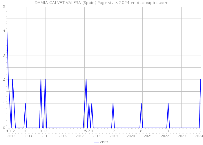 DAMIA CALVET VALERA (Spain) Page visits 2024 