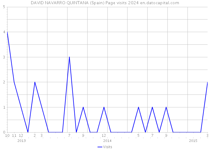 DAVID NAVARRO QUINTANA (Spain) Page visits 2024 