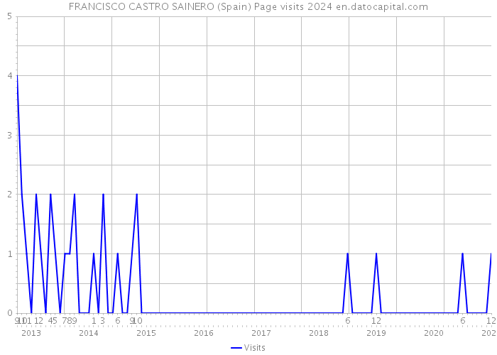FRANCISCO CASTRO SAINERO (Spain) Page visits 2024 