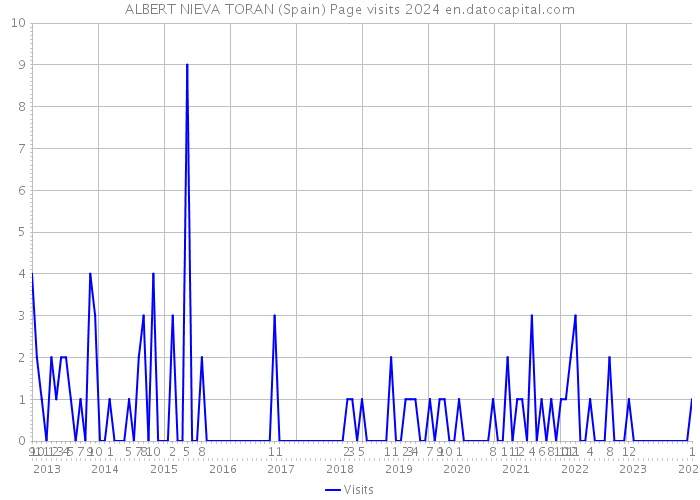ALBERT NIEVA TORAN (Spain) Page visits 2024 