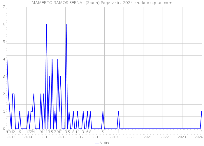 MAMERTO RAMOS BERNAL (Spain) Page visits 2024 