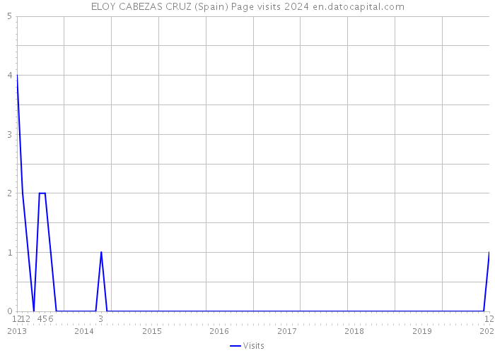 ELOY CABEZAS CRUZ (Spain) Page visits 2024 