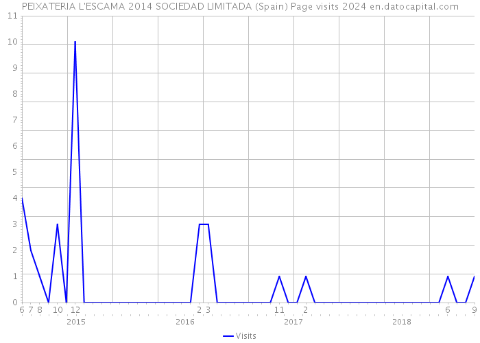 PEIXATERIA L'ESCAMA 2014 SOCIEDAD LIMITADA (Spain) Page visits 2024 