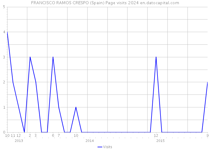 FRANCISCO RAMOS CRESPO (Spain) Page visits 2024 