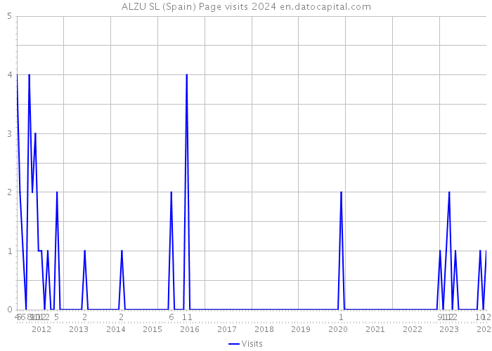 ALZU SL (Spain) Page visits 2024 