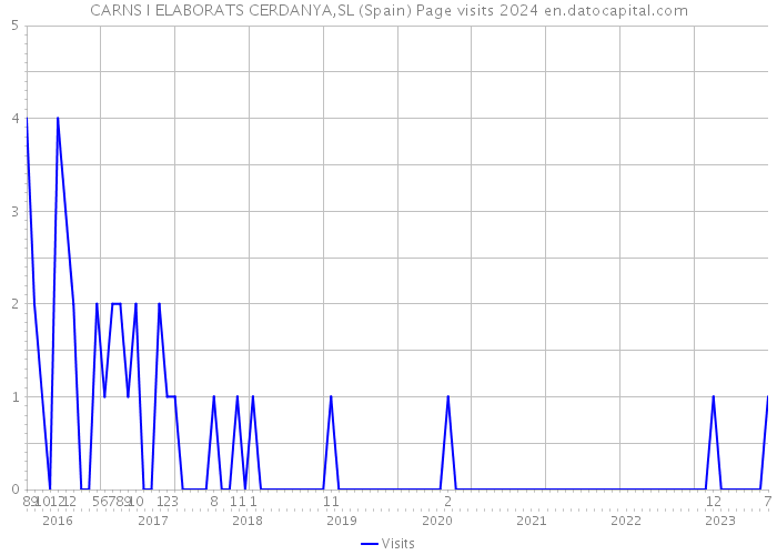 CARNS I ELABORATS CERDANYA,SL (Spain) Page visits 2024 