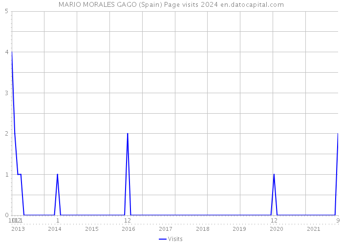 MARIO MORALES GAGO (Spain) Page visits 2024 