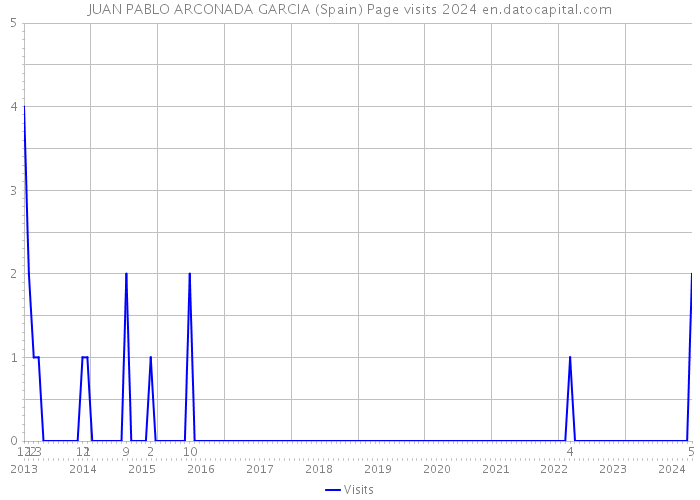 JUAN PABLO ARCONADA GARCIA (Spain) Page visits 2024 